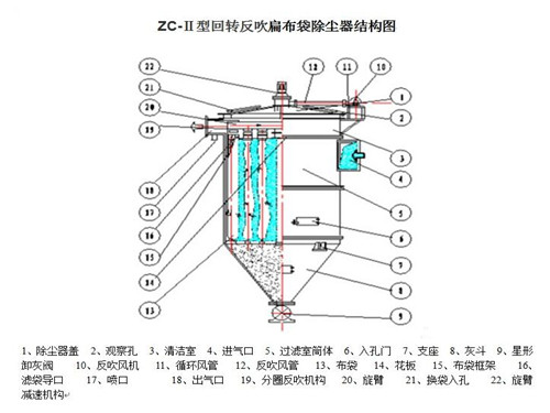 zc機(jī)械反吹布袋除塵器構(gòu)造